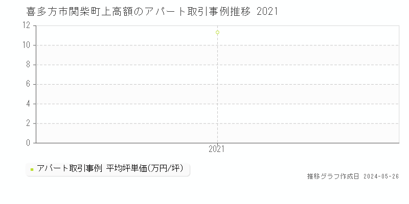 喜多方市関柴町上高額のアパート価格推移グラフ 