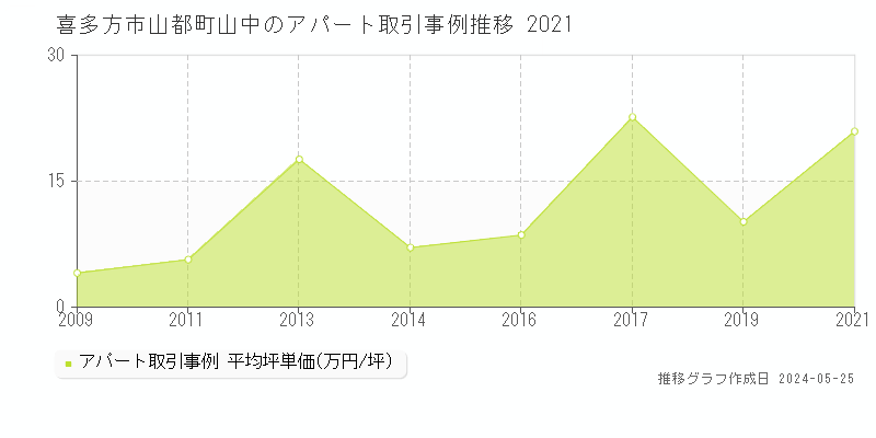 喜多方市山都町山中のアパート価格推移グラフ 