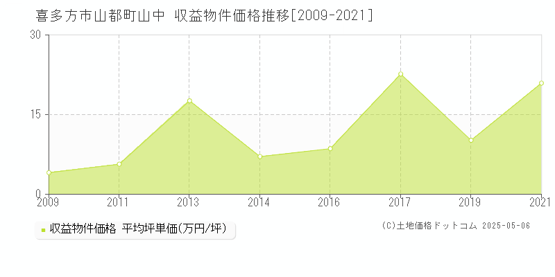山都町山中(喜多方市)の収益物件価格推移グラフ(坪単価)[2009-2021年]