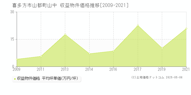 喜多方市山都町山中のアパート価格推移グラフ 