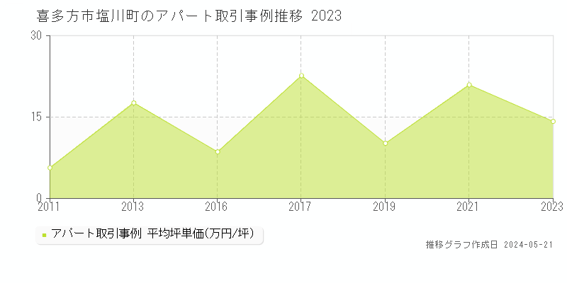 喜多方市塩川町のアパート価格推移グラフ 