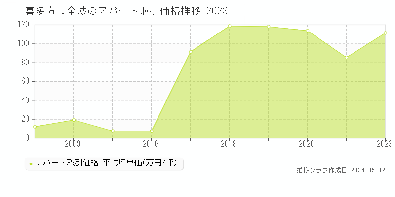 喜多方市全域のアパート価格推移グラフ 
