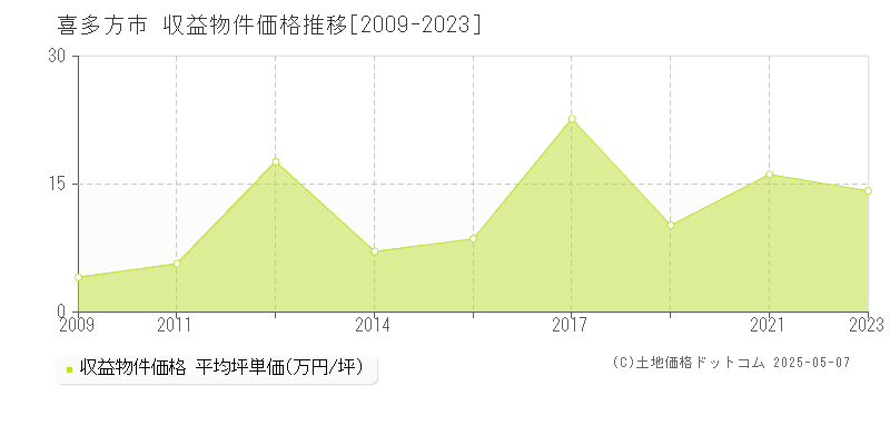 喜多方市(福島県)の収益物件価格推移グラフ(坪単価)[2009-2023年]