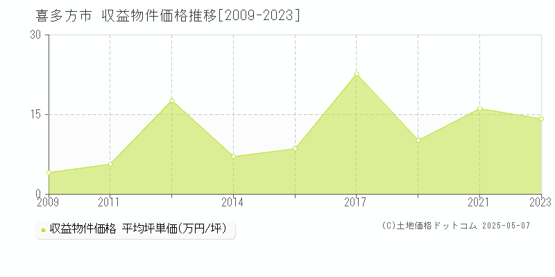 喜多方市のアパート価格推移グラフ 