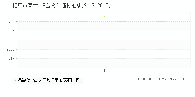 相馬市粟津のアパート価格推移グラフ 