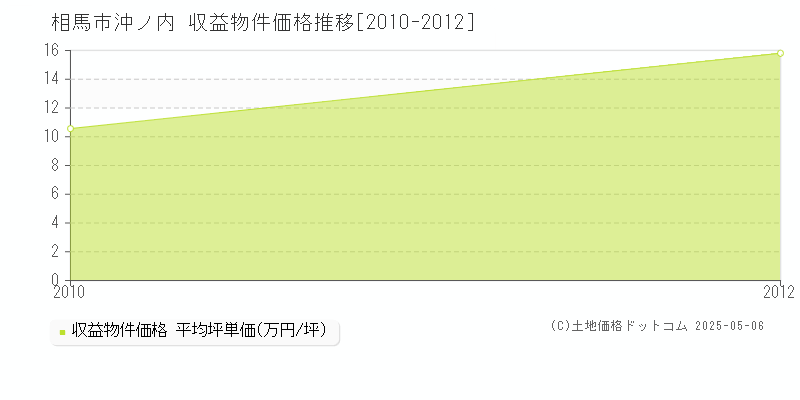 沖ノ内(相馬市)の収益物件価格推移グラフ(坪単価)[2010-2012年]
