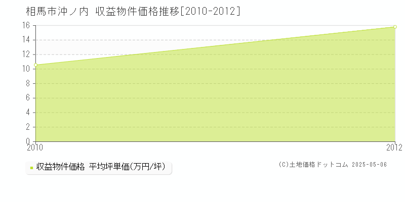 相馬市沖ノ内のアパート価格推移グラフ 