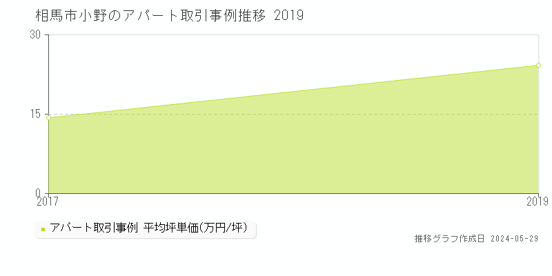 相馬市小野のアパート価格推移グラフ 