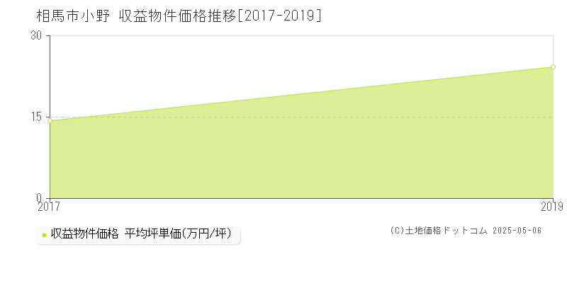 小野(相馬市)の収益物件価格推移グラフ(坪単価)[2017-2019年]