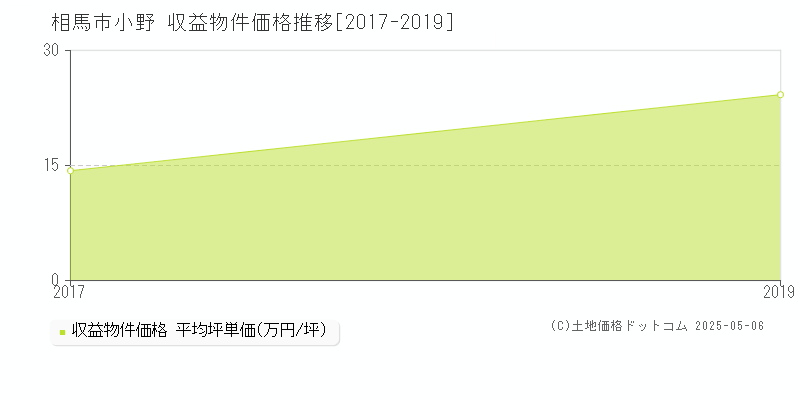 相馬市小野のアパート価格推移グラフ 