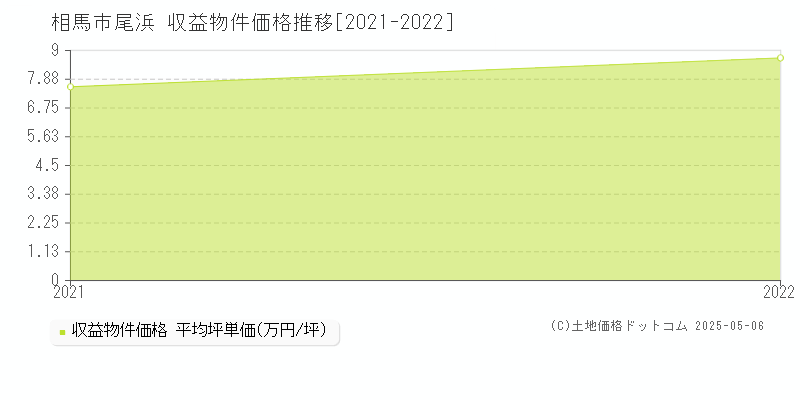 相馬市尾浜のアパート価格推移グラフ 