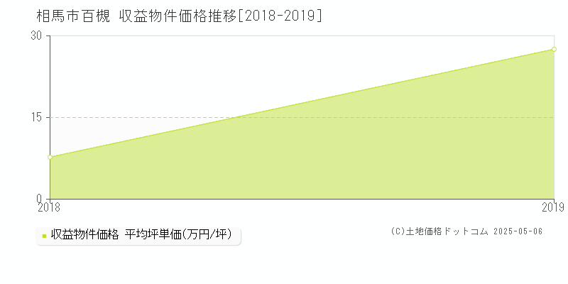 百槻(相馬市)の収益物件価格推移グラフ(坪単価)[2018-2019年]