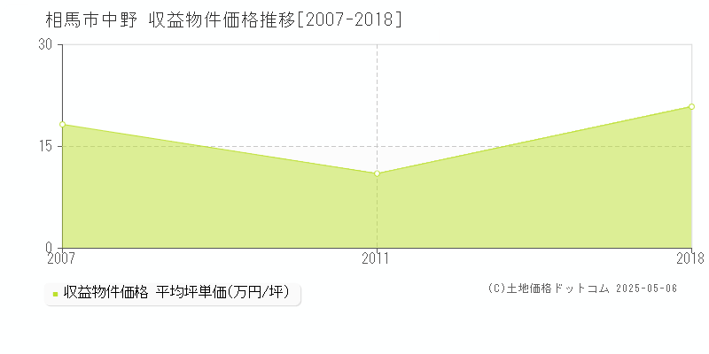 中野(相馬市)の収益物件価格推移グラフ(坪単価)[2007-2018年]