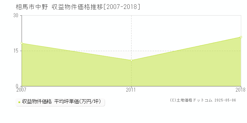 相馬市中野のアパート価格推移グラフ 