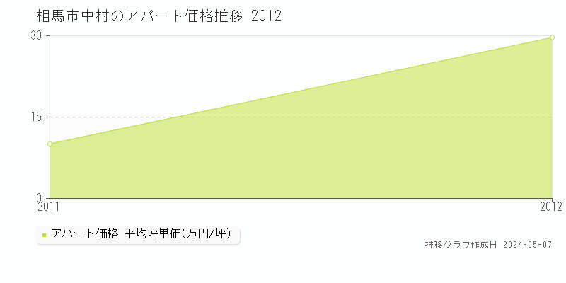 相馬市中村のアパート価格推移グラフ 