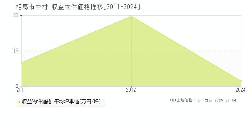 中村(相馬市)の収益物件価格推移グラフ(坪単価)[2011-2024年]