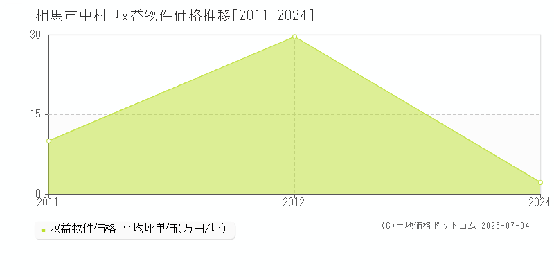 相馬市中村のアパート価格推移グラフ 