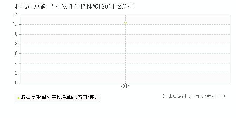 相馬市原釜のアパート価格推移グラフ 