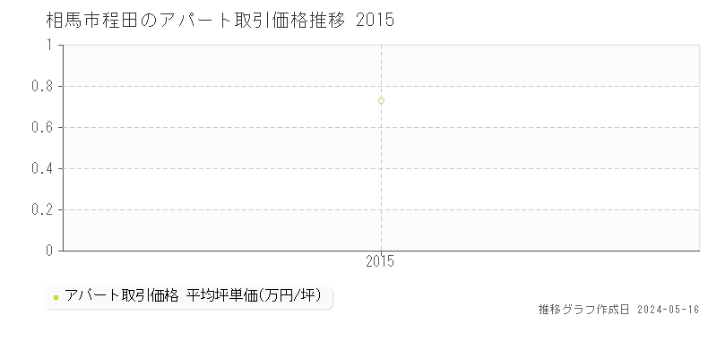 相馬市程田のアパート価格推移グラフ 