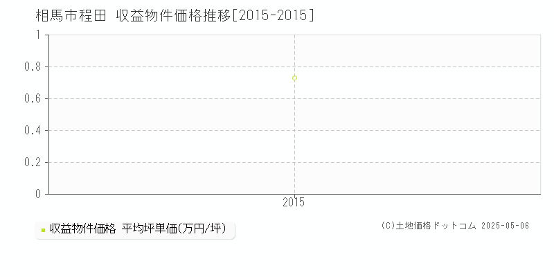 程田(相馬市)の収益物件価格推移グラフ(坪単価)[2015-2015年]