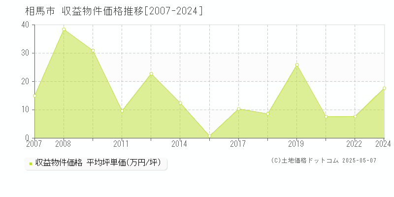 相馬市(福島県)の収益物件価格推移グラフ(坪単価)[2007-2024年]