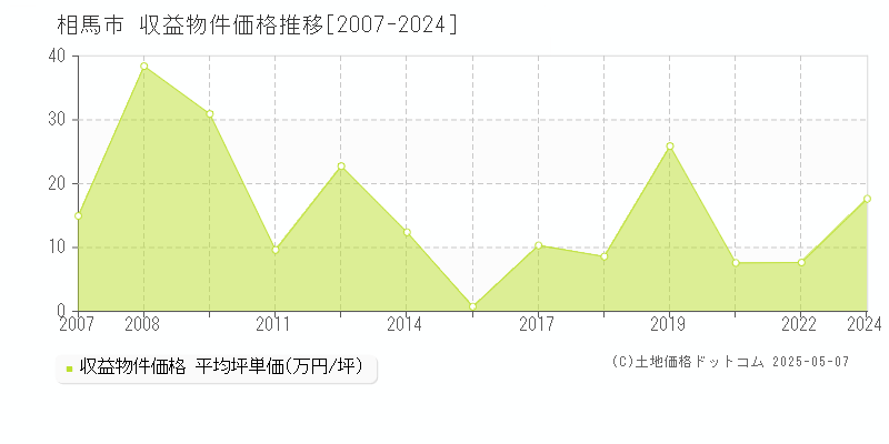 相馬市全域のアパート価格推移グラフ 