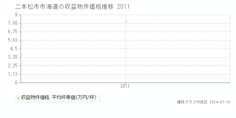 二本松市市海道のアパート取引事例推移グラフ 