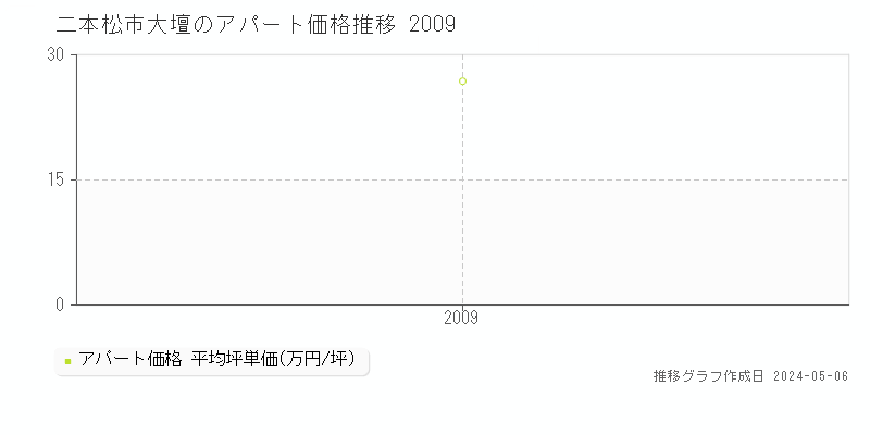 二本松市大壇のアパート価格推移グラフ 