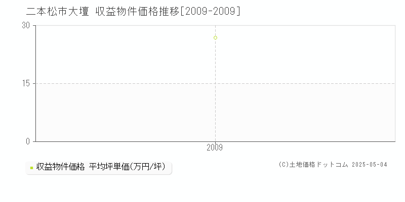 大壇(二本松市)の収益物件価格推移グラフ(坪単価)[2009-2009年]