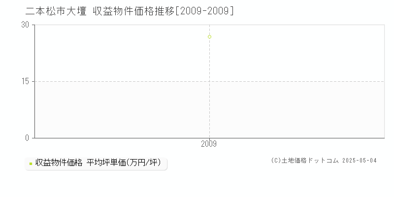 二本松市大壇のアパート価格推移グラフ 