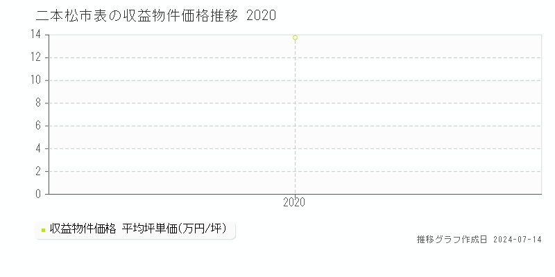 二本松市表のアパート価格推移グラフ 