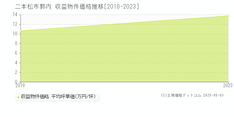 郭内(二本松市)の収益物件価格推移グラフ(坪単価)[2018-2023年]