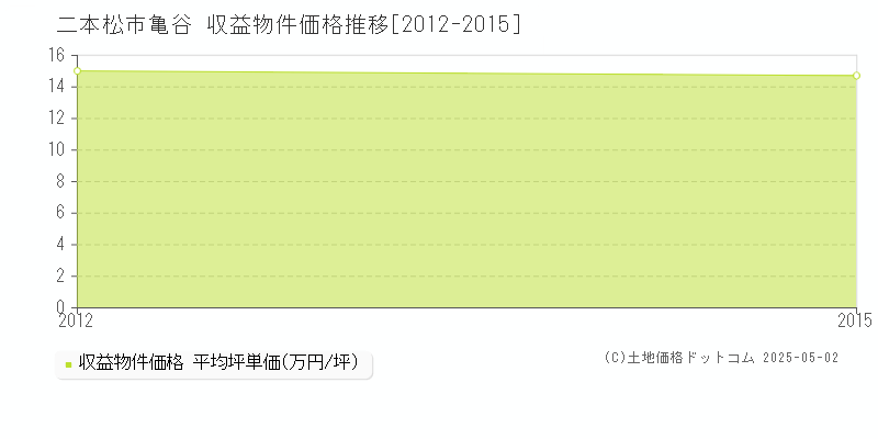 亀谷(二本松市)の収益物件価格推移グラフ(坪単価)[2012-2015年]