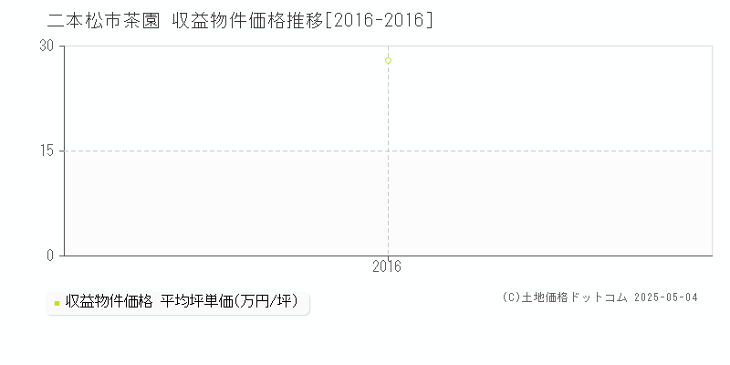 茶園(二本松市)の収益物件価格推移グラフ(坪単価)[2016-2016年]