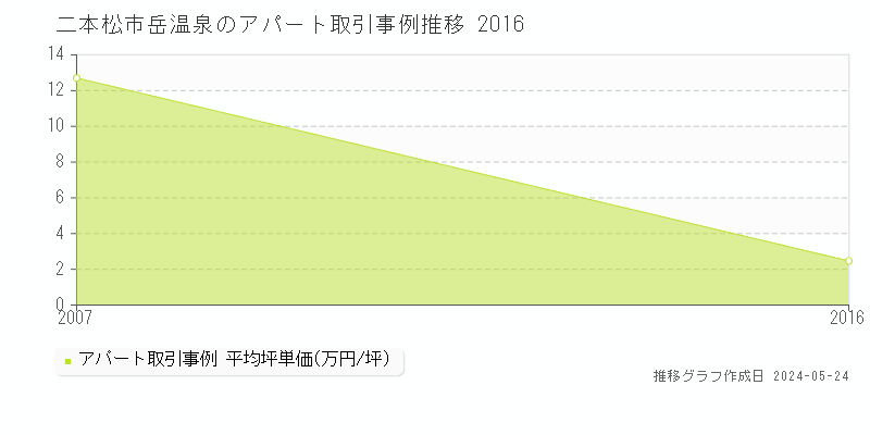 二本松市岳温泉のアパート価格推移グラフ 