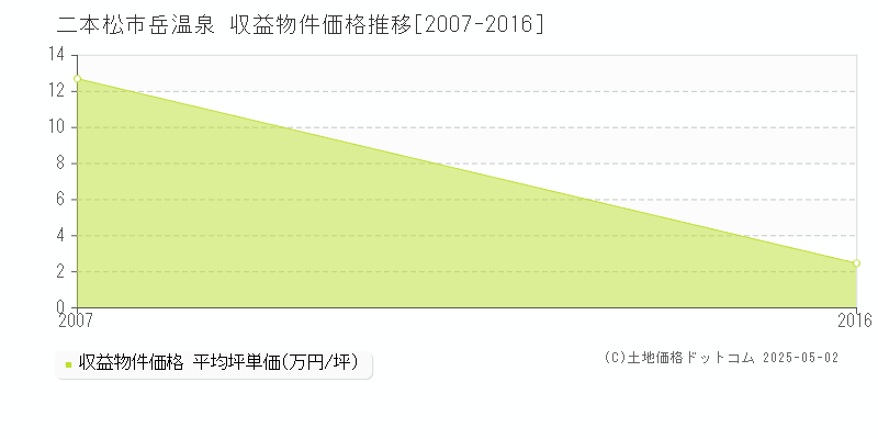 岳温泉(二本松市)の収益物件価格推移グラフ(坪単価)[2007-2016年]