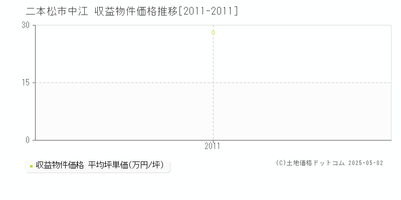 二本松市中江のアパート価格推移グラフ 