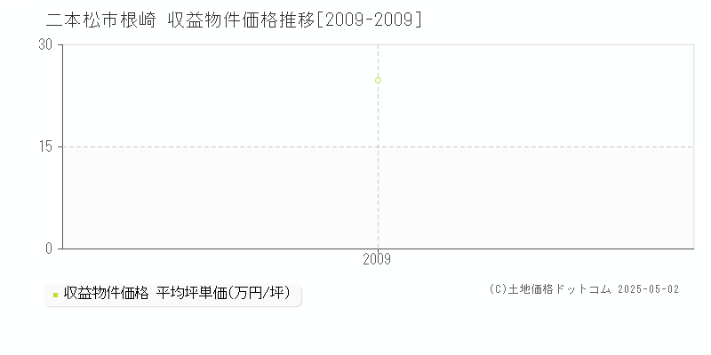 根崎(二本松市)の収益物件価格推移グラフ(坪単価)[2009-2009年]