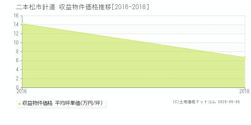 二本松市針道のアパート価格推移グラフ 