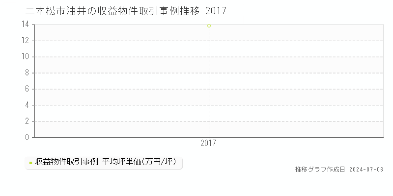 二本松市油井のアパート価格推移グラフ 