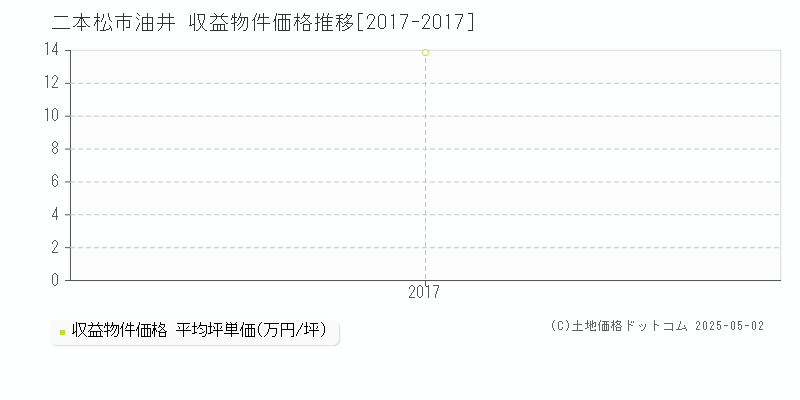 油井(二本松市)の収益物件価格推移グラフ(坪単価)[2017-2017年]