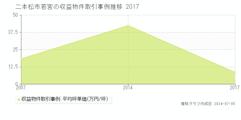 二本松市若宮のアパート価格推移グラフ 