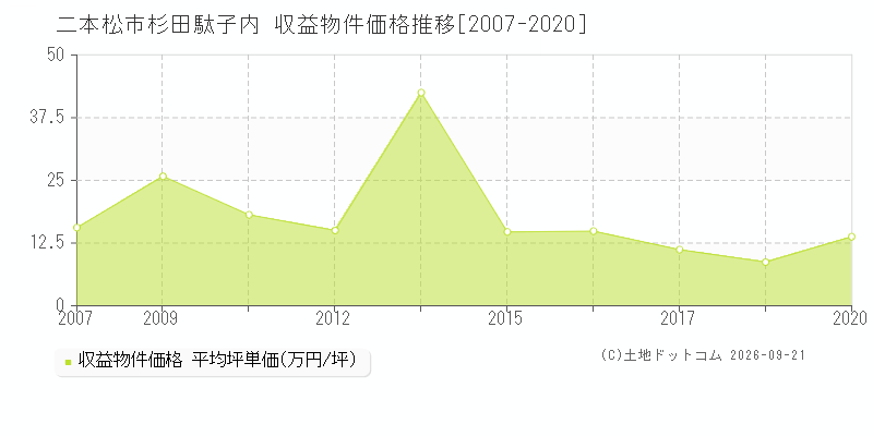 二本松市杉田駄子内の収益物件価格推移グラフ(坪単価)[2007-2020年]