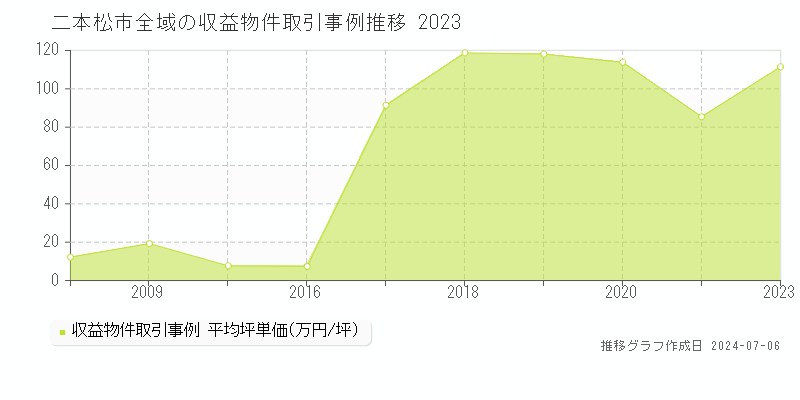 二本松市全域のアパート価格推移グラフ 