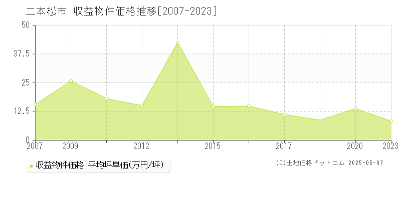 二本松市(福島県)の収益物件価格推移グラフ(坪単価)[2007-2023年]