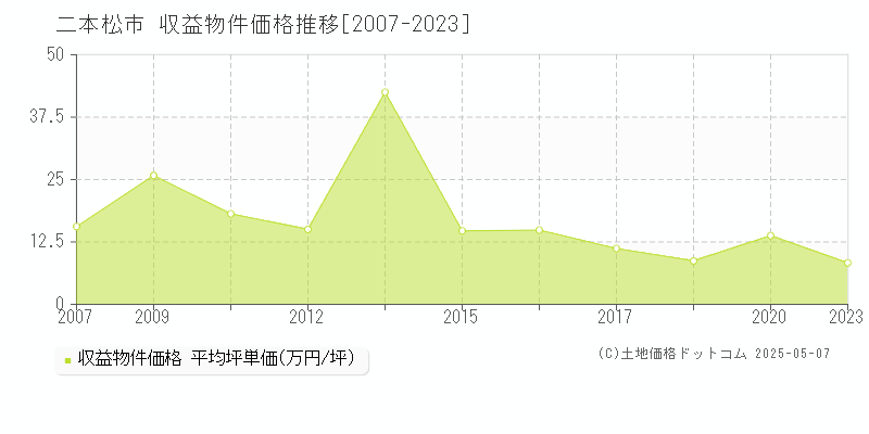 二本松市全域のアパート価格推移グラフ 