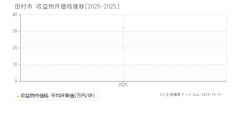 田村市(福島県)の収益物件価格推移グラフ(坪単価)[2025-2025年]