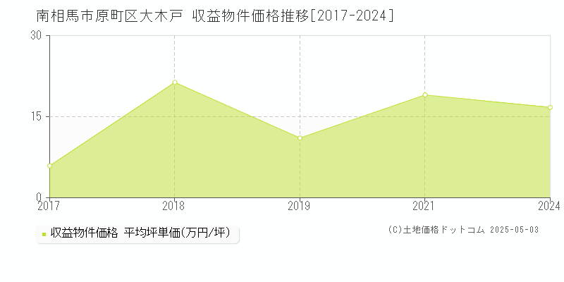 原町区大木戸(南相馬市)の収益物件価格推移グラフ(坪単価)[2017-2024年]