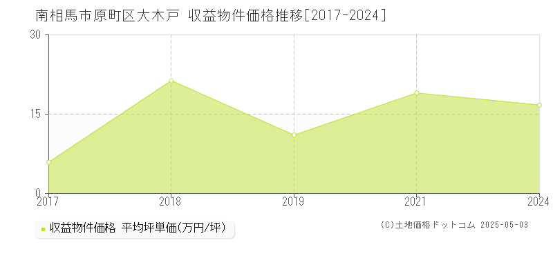 南相馬市原町区大木戸のアパート価格推移グラフ 