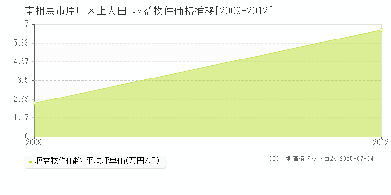 原町区上太田(南相馬市)の収益物件価格推移グラフ(坪単価)[2009-2012年]